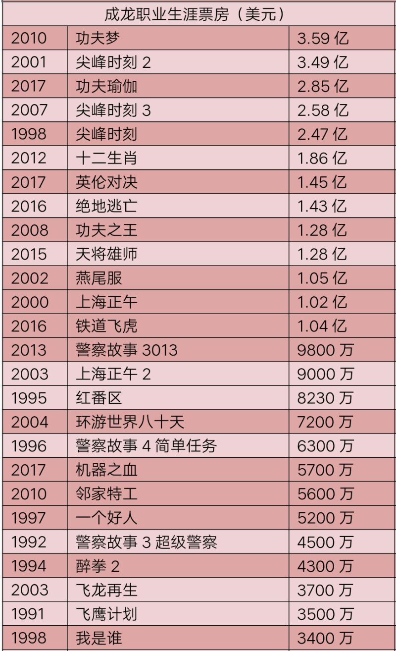 成龙总票房突破300亿人民币(不算通货膨胀)