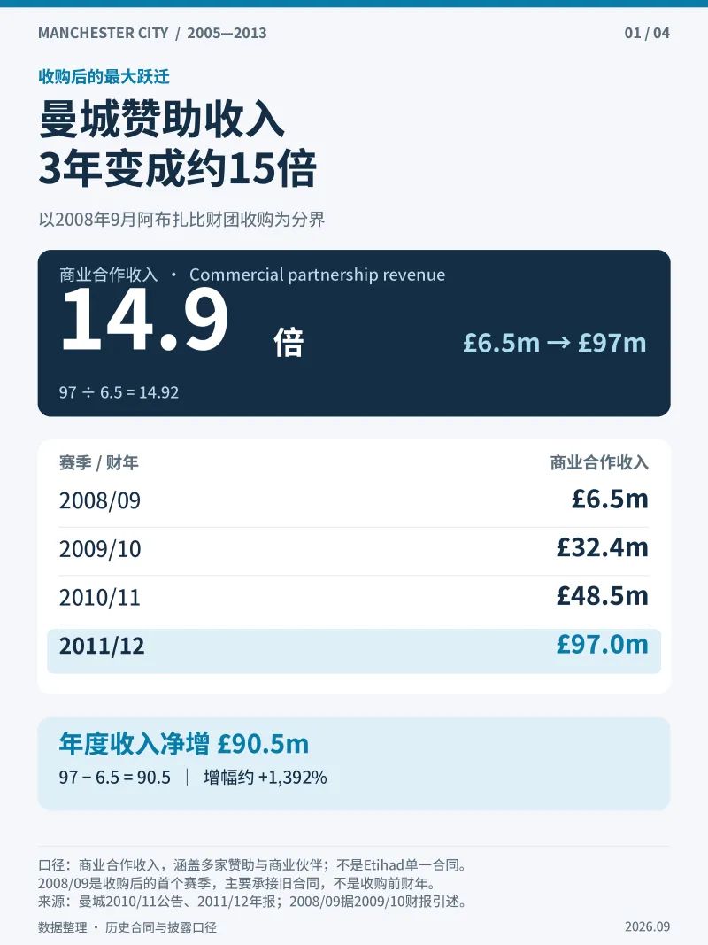 好像没人回溯分析曼城的赞助合同，我做了个对比，确实太假了，假得离谱