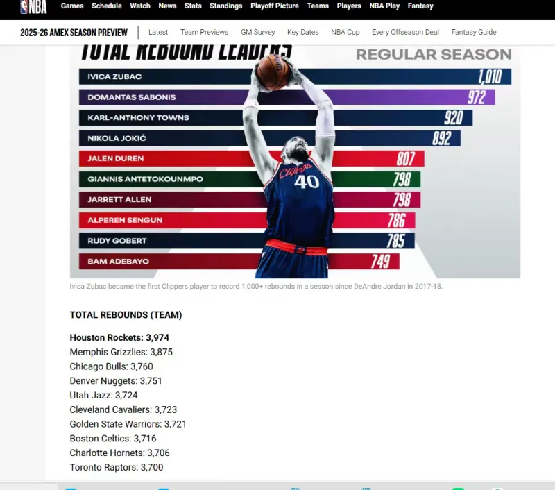 恭喜约老师成为历史上第一个同时获得篮板王+助攻王的球员-NBA-掘金专区-虎扑社区