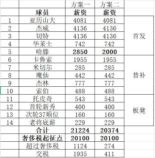 下赛季雷霆薪资和奢侈税预估