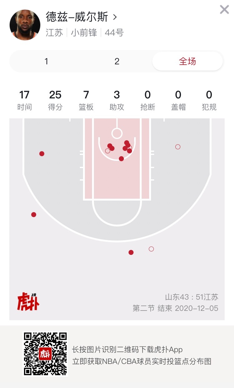 发挥出色 德兹 威尔斯上半场砍下25分 虎扑 发挥出色 德兹 威尔斯上半场砍下25分 虎扑
