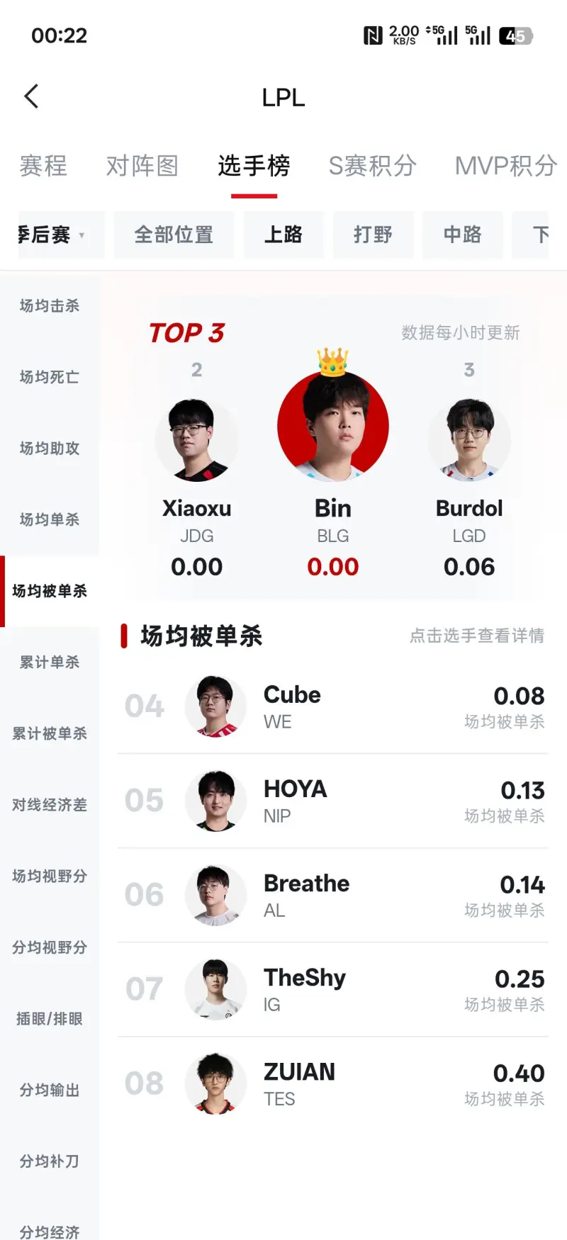 都在说马头菜,但是为什么数据是季后赛数一数二的 1回复/ 0亮1301 浏览