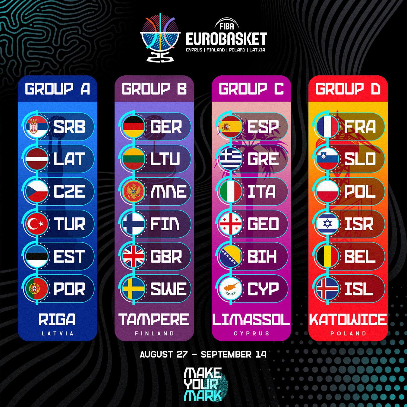 EuroBasket-Gruppenvisualisierung