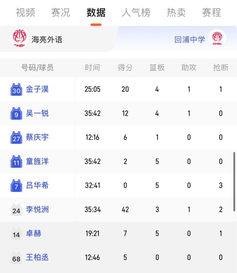 拼尽全力！哈里斯全场16中10，三分9中6，得到26分8板2助攻