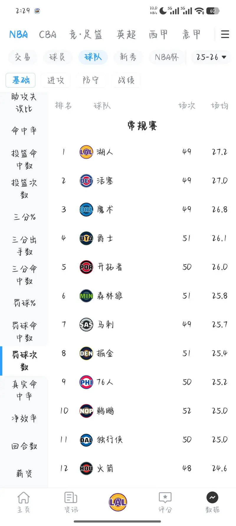 这赛季活塞罚球有比对手多过吗-NBA-活塞专区-虎扑社区