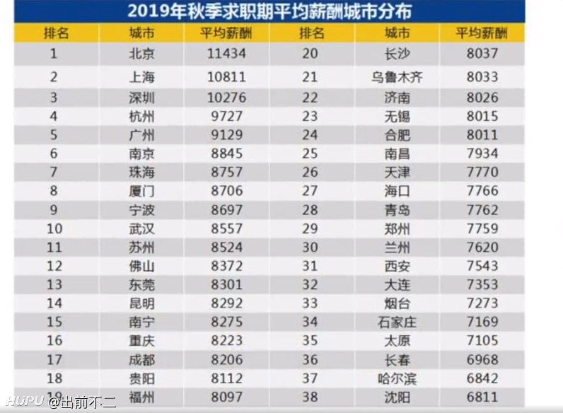 世界各国平均工资差距大 中国平均月薪8698元 这数据靠谱吗 虎扑