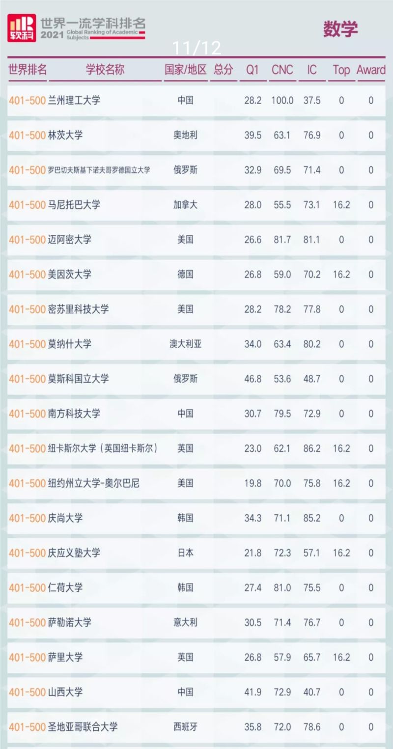 软科世界大学专业排名 莫斯科国立大学的数学位列400名开外 虎扑 软科世界大学专业排名 莫斯科国立大学的数学位列400名开外 虎扑