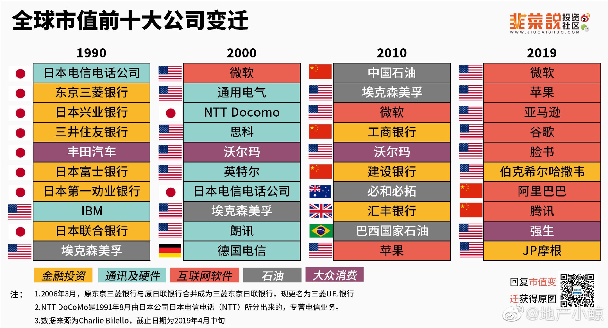 全球市值前十大公司变迁。 ​-步行街主干道-虎扑社区
