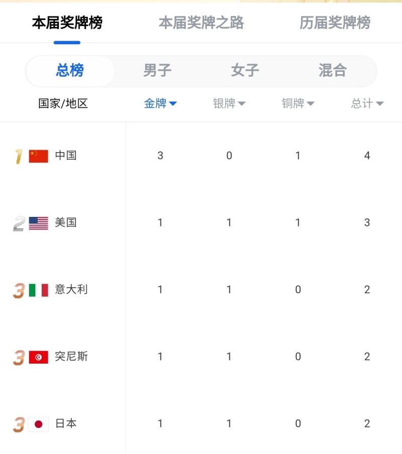 ä¸­å›½é‡'ç‰Œæ¦œå'Œå¥–ç‰Œæ¦œæš‚åˆ—ç¬¬ä¸€ ç‰› è™Žæ‰'