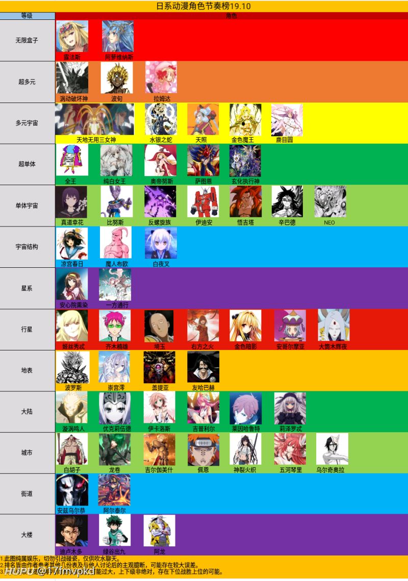最新的日漫系战力排行图,大家怎么看