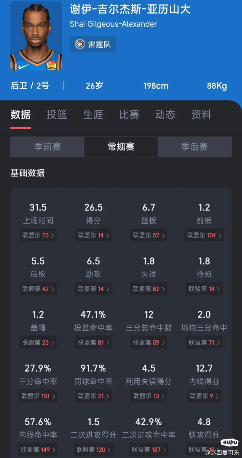 无缘赛季新高！掘金最终3分钟落后24分，威少被换下歇息