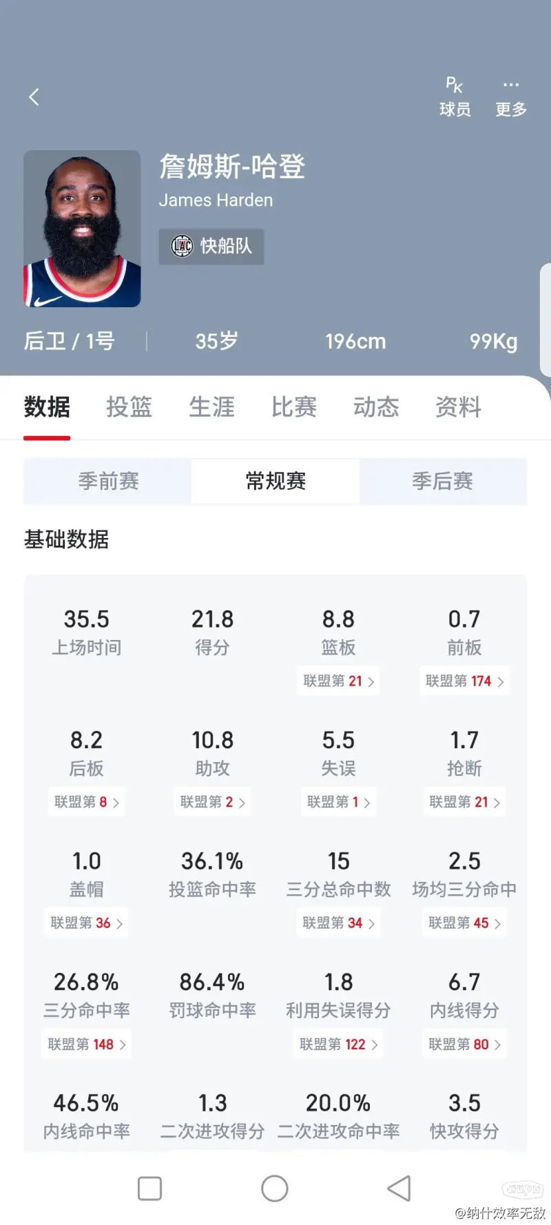 离谱！杜兰特19中11砍下35分，其他队友命中率32.8%得到54分