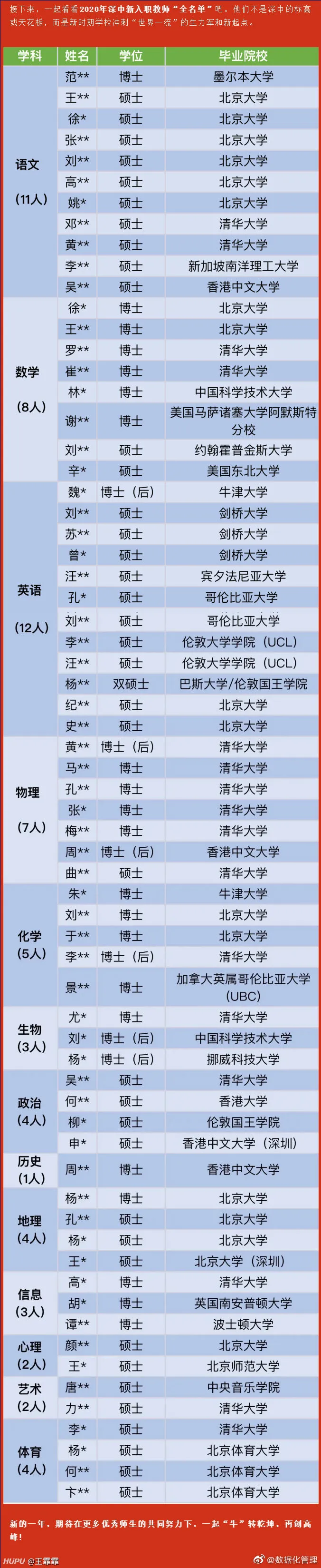 深圳中学年新入职教师 全名单 什么水平 牛津大学博士后为你保驾护航 步行街主干道 虎扑社区 深圳中学年新入职教师 全名单 什么水平 牛津大学博士后为你保驾护航 步行街主干道 虎扑社区