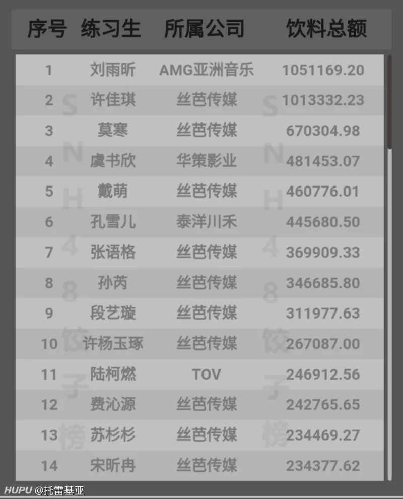 青你2刘雨昕集资榜已经第一了什么水平 热备资讯