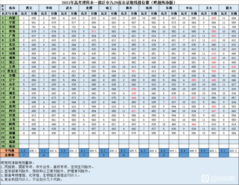 搬运29省中九排位赛 西交 华科 武大 虎扑