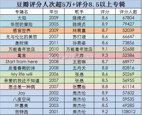 豆瓣华语歌手音乐专辑排名 周杰伦牛逼 步行街主干道 虎扑社区