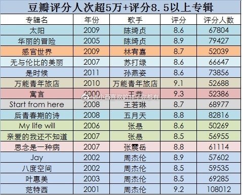 豆瓣华语歌手音乐专辑排名 周杰伦牛逼 虎扑 豆瓣华语歌手音乐专辑排名 周杰伦牛逼 虎扑