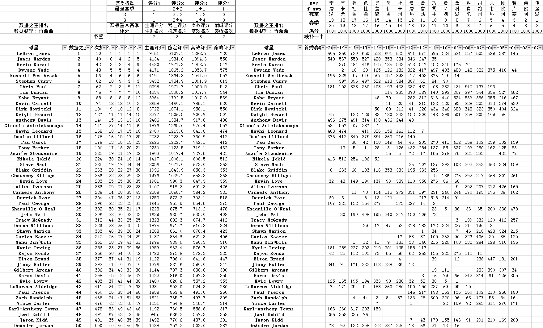 16 季后赛得分榜前五 詹姆斯杜兰特哈登伦纳德库里 虎扑 16 季后赛得分榜前五 詹姆斯杜兰特哈登伦纳德库里 虎扑