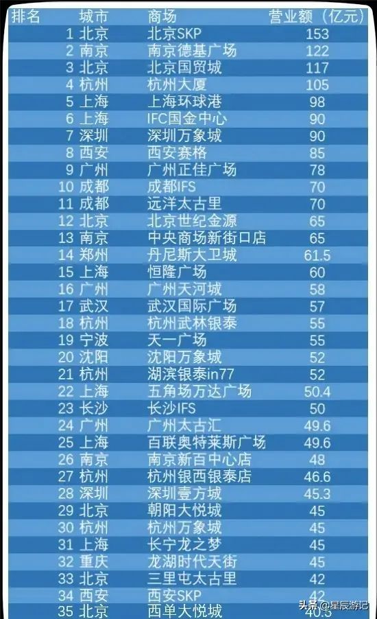 2019中国商场营业额35强排行榜（完整版）zt