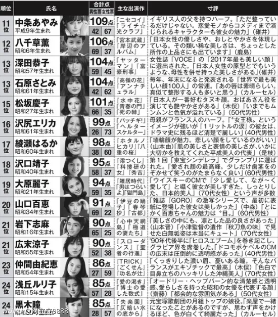 日本票选最美 女艺人top100