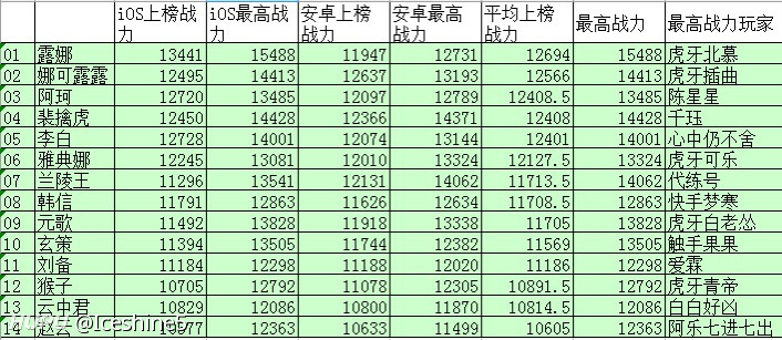 马超李信花木兰曜橘右京,众所周知目前的战力值主要通过巅峰赛积累