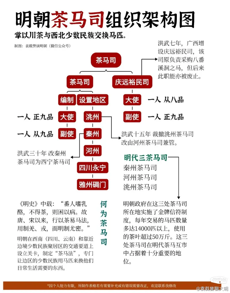 明朝茶马司组织架构图