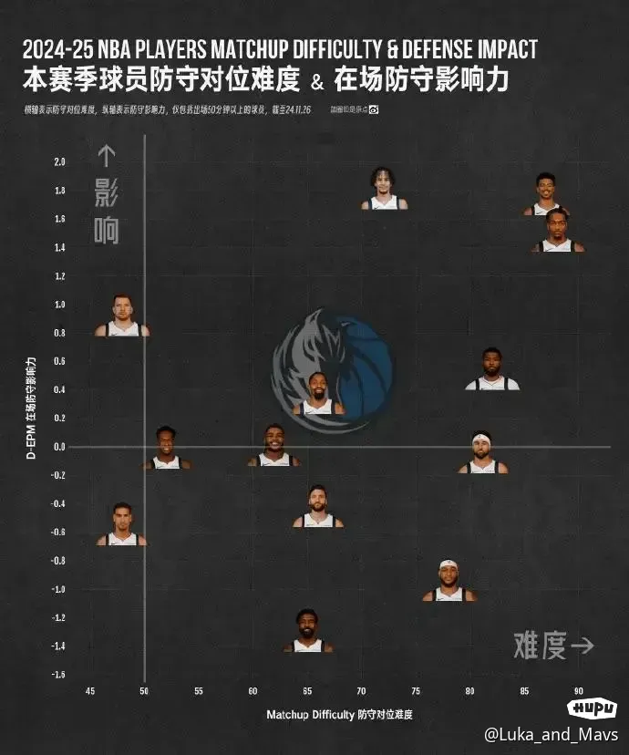 关于独行侠本赛季防守对位难度