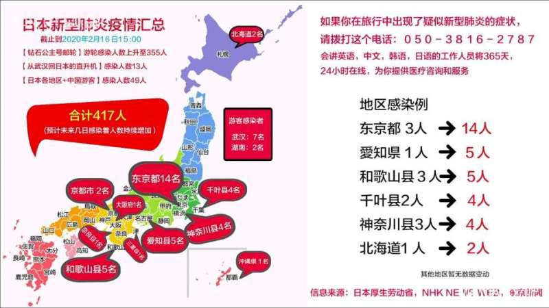 日本除开游轮其它地区也出现人数上涨 如果不像我国搞隔离就完了 虎扑