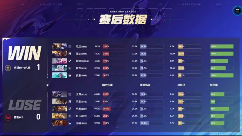 胖皇，還有機會回來嗎，試試和清清配合唄？皖皖后幾把狀態不好，來兩把看看