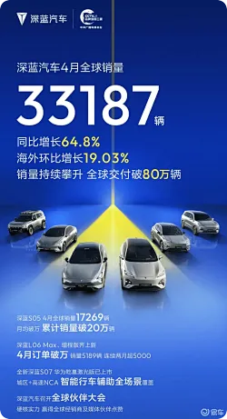 深蓝汽车4月全球销量33187辆，全球交付破80万辆