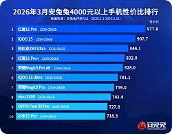 4000元以上安卓旗舰性价比榜出炉：红魔11 Pro稳居第一
