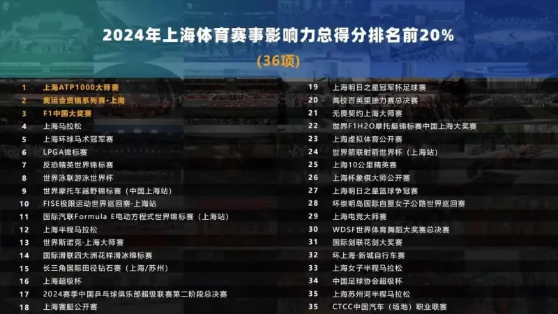 2024年上海体育赛事影响力排名:csmajor第7,瓦大师赛第21