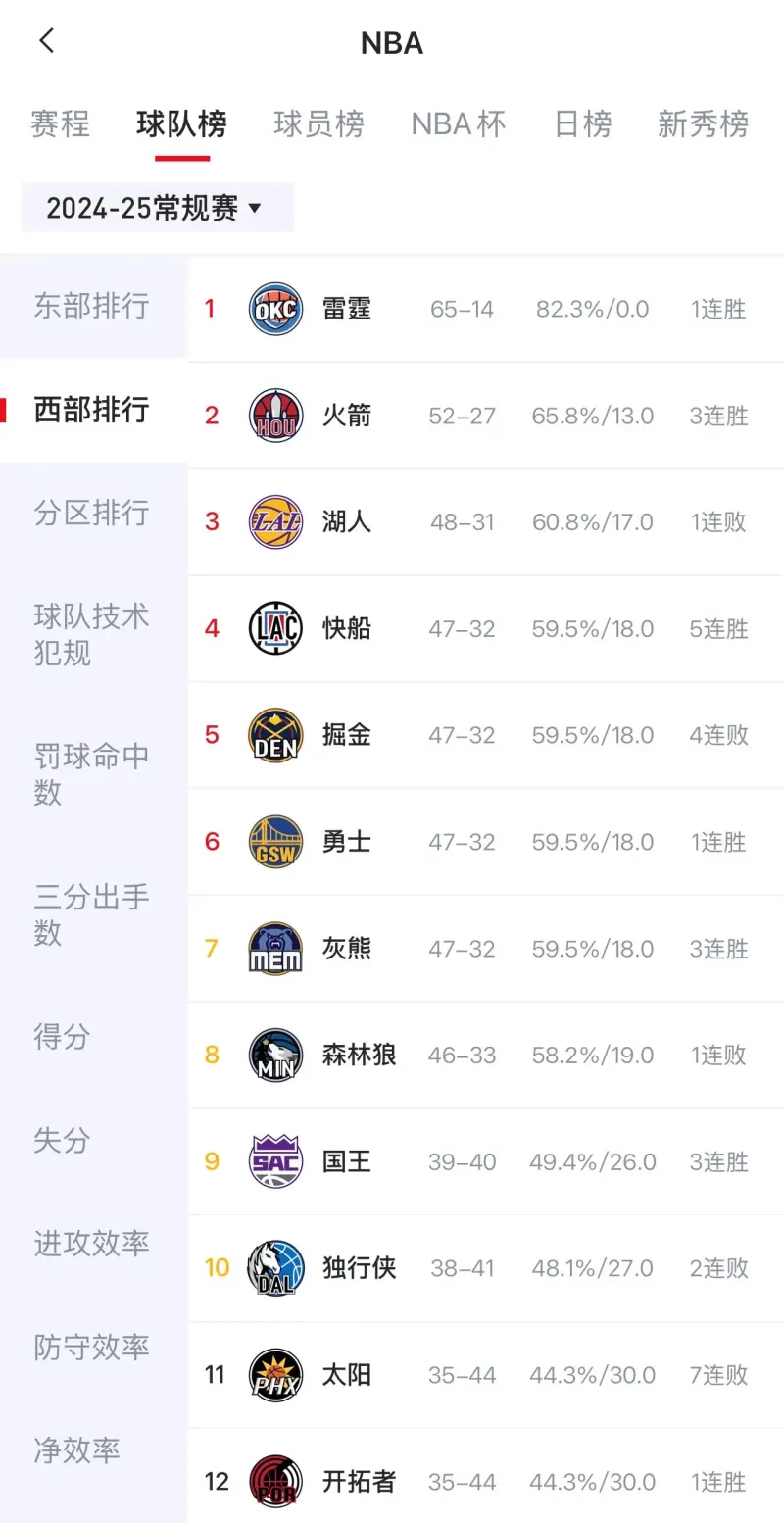 [流言板]目前西部的1