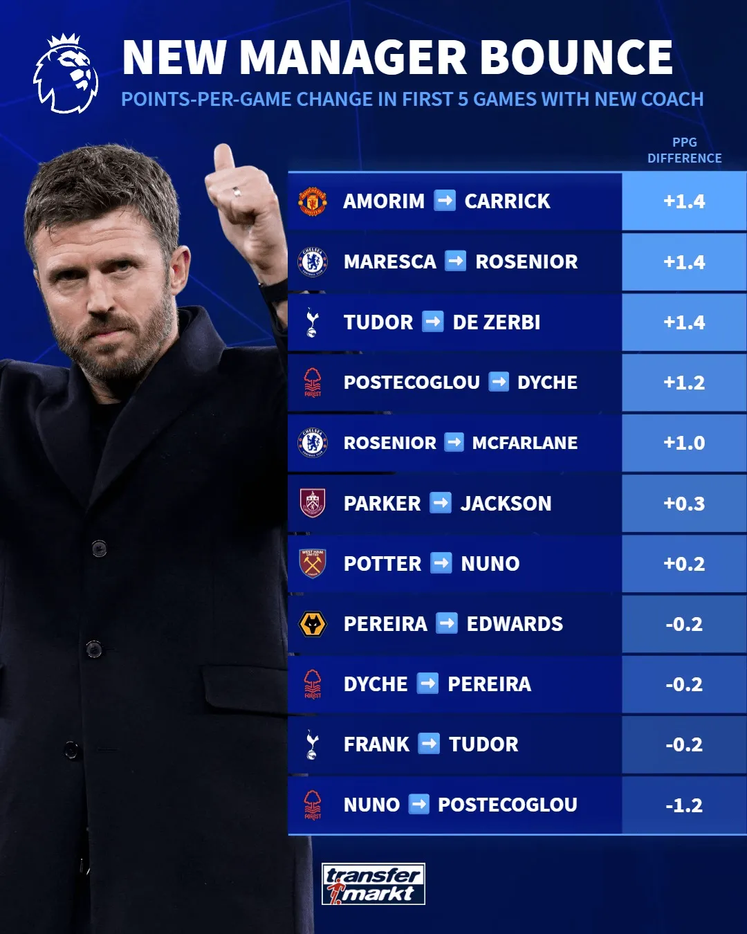 英超换帅后前5场球队场均积分变化榜：卡里克等3人提升最多