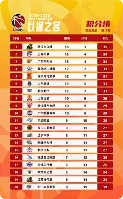 CBA常规赛第十九轮后积分榜：广厦第一，上海&广东分列二三