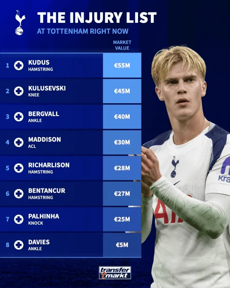 [流言板]熱刺隊內(nèi)傷員身價：庫杜斯55M歐居首，庫盧、貝里瓦爾前三