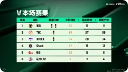烽火职业联赛D组小组赛结束：狼队和TEC晋级半区晋级赛