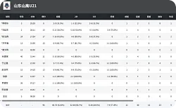 U21全国赛：彭弘森17分，山东U21男篮95-61战胜四川