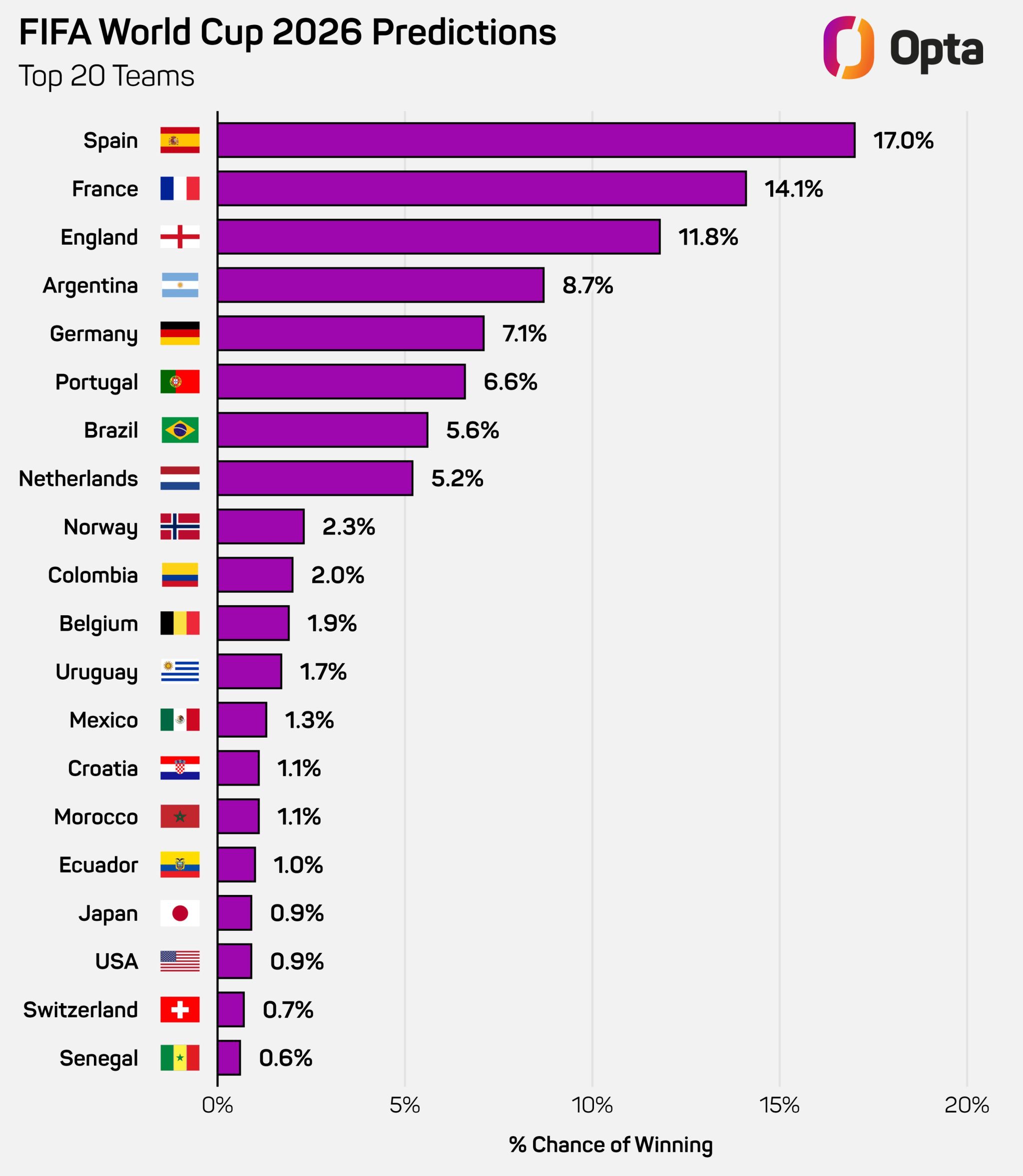 Opta大数据模型世界杯冠-国际足球-国际足球资讯-虎扑社区