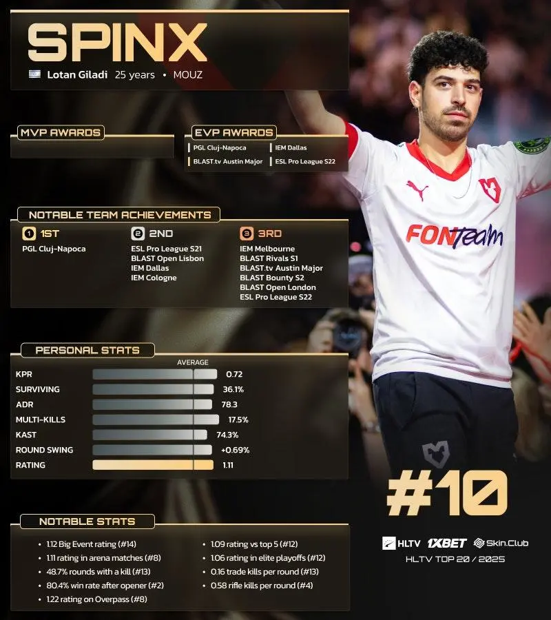 [情报站]2025年TOP10选手Spinx介绍：职业生涯第四次入选-CS2-虎扑社区