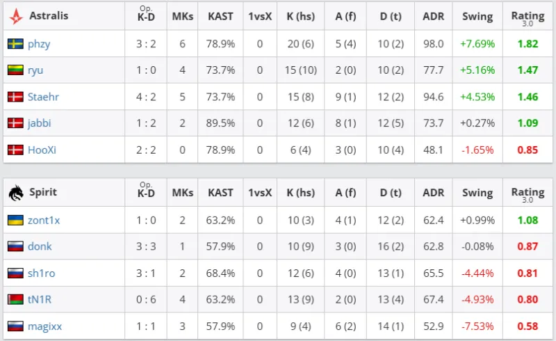 [流言板]生涯新高！籃網官方：恭喜波特本賽季第11次獲得20分兩雙