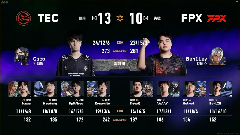 [赛后]TEC 2-0 FPX：逆袭北伐掌控命运，TEC零封对手挺进季后赛-无畏契约-虎扑社区