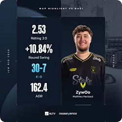 严肃载！ZywOo狂砍30次击杀拿下图一MVP