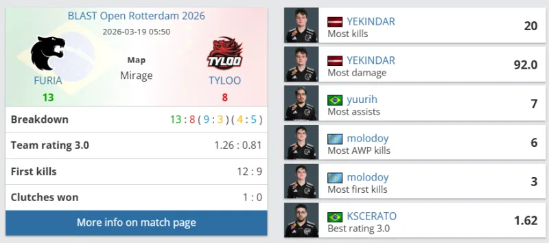 薩內(nèi)&格雷茨卡&格納布里若本場染黃，將缺席潛在歐冠八強戰(zhàn)首回合