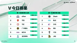 烽火职业联赛夏季赛：常规赛第三周DAY1赛果