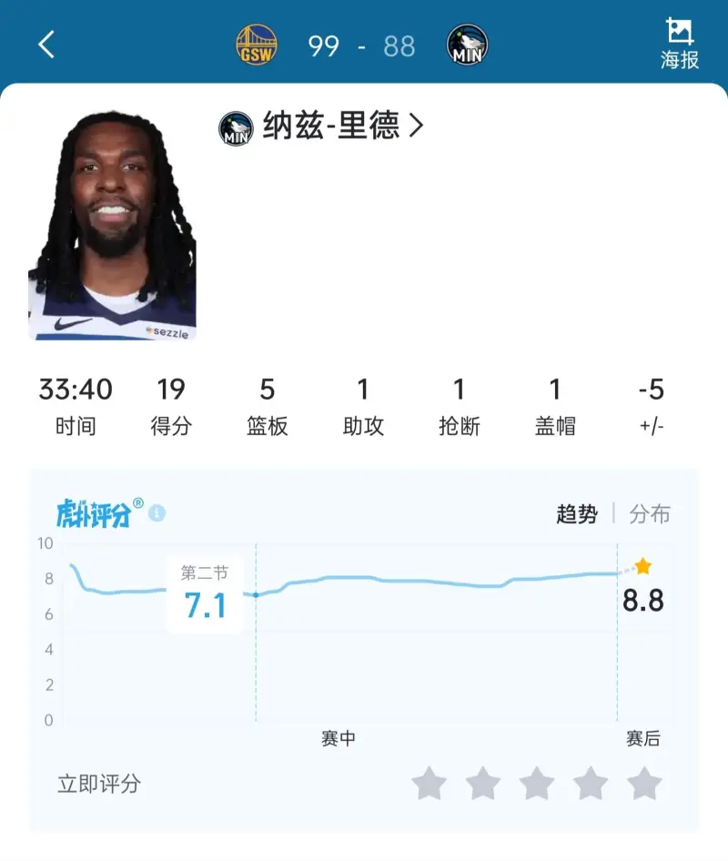流言板]带伤出战！纳兹-里德评分趋势图：末节追分全队最高88分