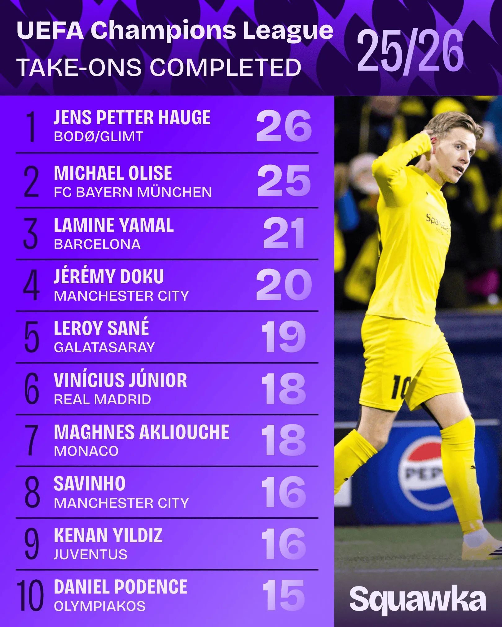 [流言板]本賽季歐冠過人榜：海于格26次居首，奧利塞、亞馬爾位列前3