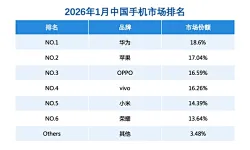 华为拿到1月中国手机市场份额第一名：份额提升至18.6%