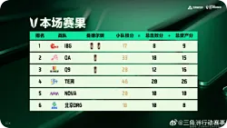 常规赛第五周B组小组赛结束：IBG和OA晋级，北京DRG淘汰