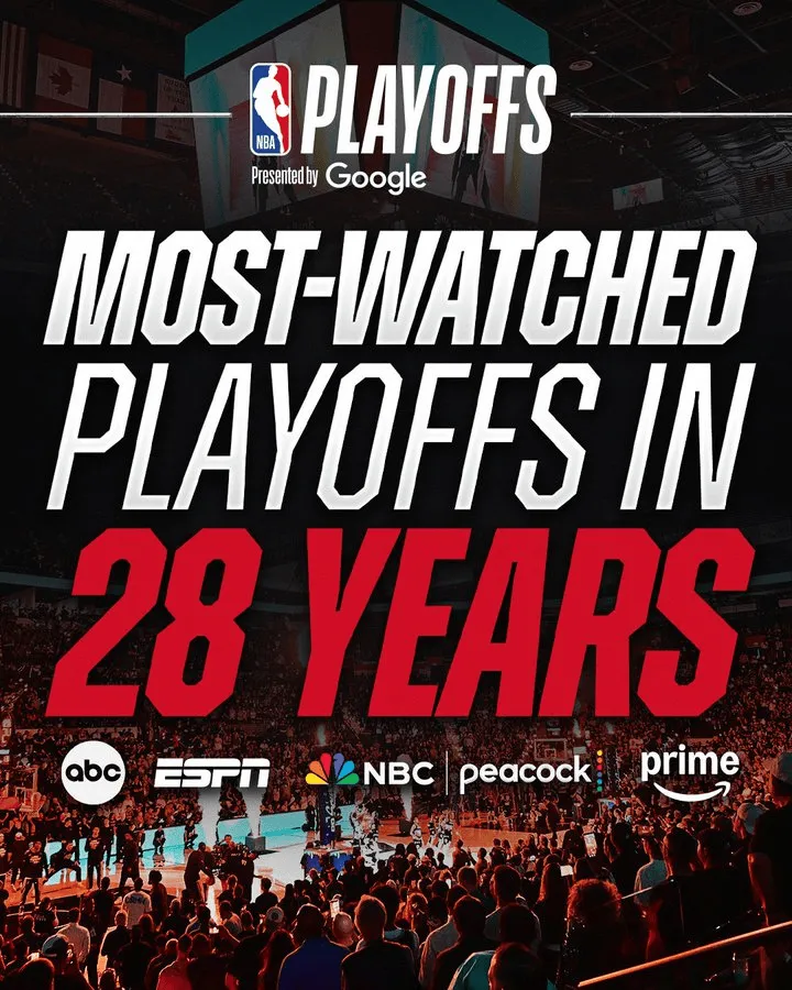 官方：2026年NBA季后赛是近28年来收视率最高的季后赛